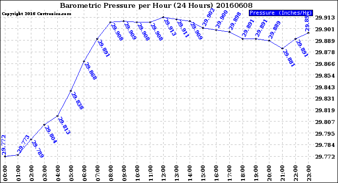 Milwaukee Weather Barometric Pressure<br>per Hour<br>(24 Hours)
