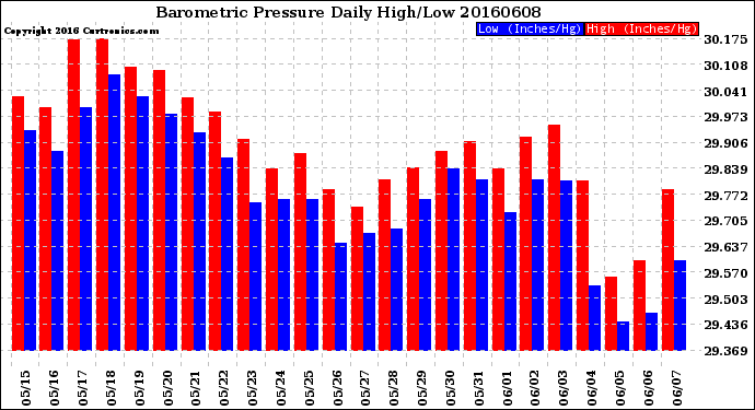 Milwaukee Weather Barometric Pressure<br>Daily High/Low