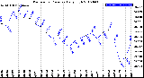 Milwaukee Weather Barometric Pressure<br>Daily High