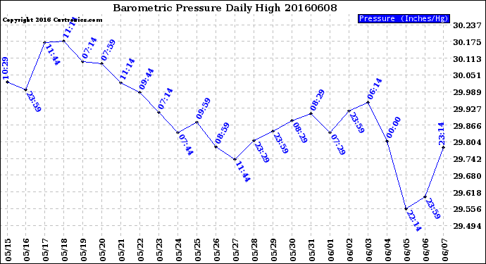 Milwaukee Weather Barometric Pressure<br>Daily High