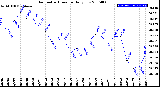 Milwaukee Weather Barometric Pressure<br>Daily Low