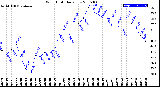 Milwaukee Weather Wind Chill<br>Daily Low