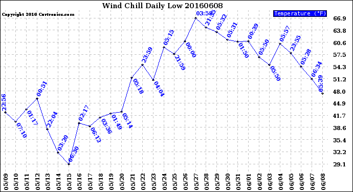 Milwaukee Weather Wind Chill<br>Daily Low