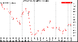 Milwaukee Weather Dew Point<br>(24 Hours)