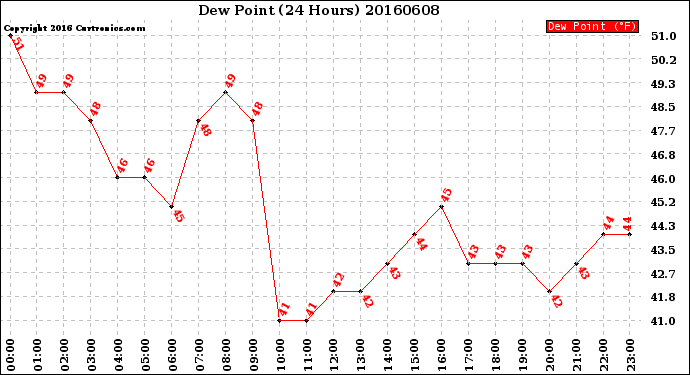 Milwaukee Weather Dew Point<br>(24 Hours)