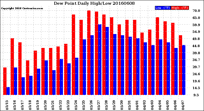 Milwaukee Weather Dew Point<br>Daily High/Low