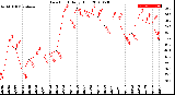 Milwaukee Weather Dew Point<br>Daily High