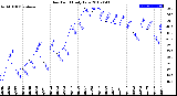 Milwaukee Weather Dew Point<br>Daily Low