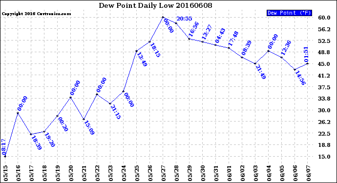Milwaukee Weather Dew Point<br>Daily Low