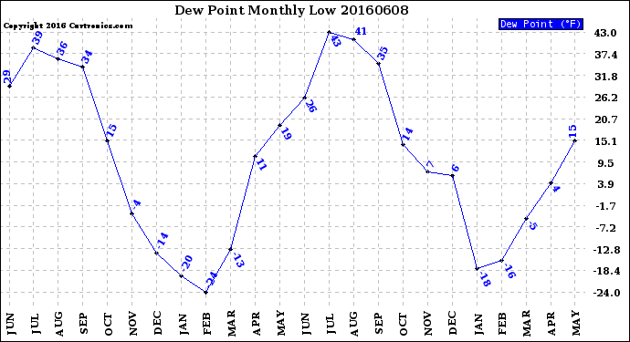 Milwaukee Weather Dew Point<br>Monthly Low