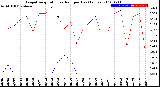 Milwaukee Weather Evapotranspiration<br>vs Rain per Day<br>(Inches)