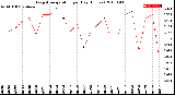 Milwaukee Weather Evapotranspiration<br>per Day (Inches)