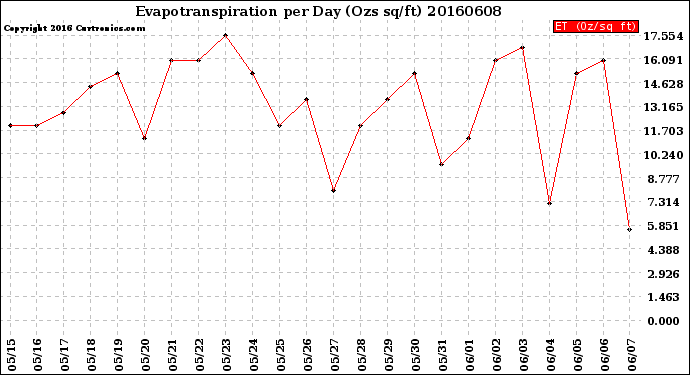 Milwaukee Weather Evapotranspiration<br>per Day (Ozs sq/ft)