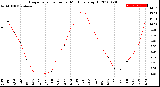 Milwaukee Weather Evapotranspiration<br>per Month (qts sq/ft)