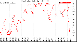 Milwaukee Weather Heat Index<br>Daily High