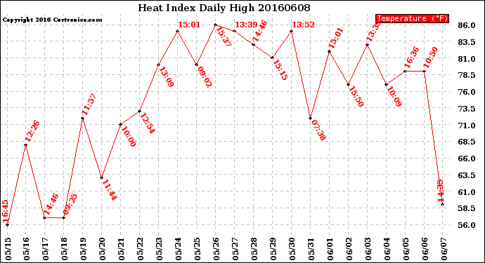 Milwaukee Weather Heat Index<br>Daily High