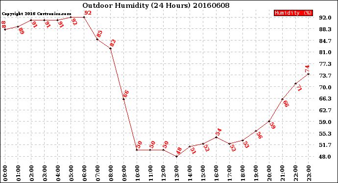 Milwaukee Weather Outdoor Humidity<br>(24 Hours)