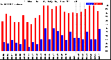 Milwaukee Weather Outdoor Humidity<br>Daily High/Low