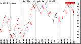 Milwaukee Weather Outdoor Humidity<br>Daily High