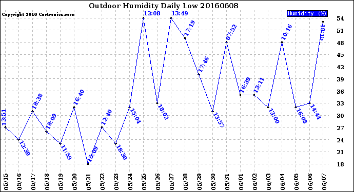 Milwaukee Weather Outdoor Humidity<br>Daily Low