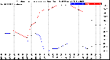 Milwaukee Weather Outdoor Temperature<br>vs Dew Point<br>(24 Hours)