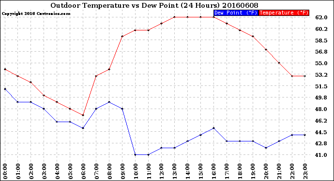 Milwaukee Weather Outdoor Temperature<br>vs Dew Point<br>(24 Hours)