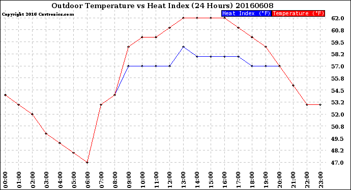 Milwaukee Weather Outdoor Temperature<br>vs Heat Index<br>(24 Hours)