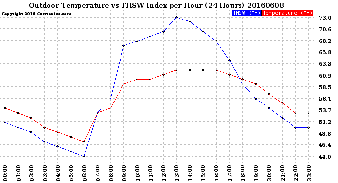 Milwaukee Weather Outdoor Temperature<br>vs THSW Index<br>per Hour<br>(24 Hours)