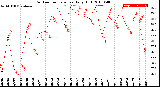 Milwaukee Weather Outdoor Temperature<br>Daily High