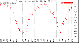 Milwaukee Weather Outdoor Temperature<br>Monthly High