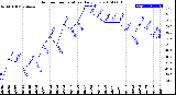 Milwaukee Weather Outdoor Temperature<br>Daily Low