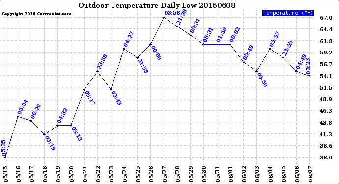 Milwaukee Weather Outdoor Temperature<br>Daily Low