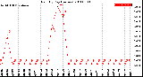 Milwaukee Weather Rain<br>By Day<br>(Inches)