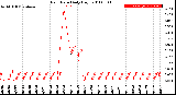 Milwaukee Weather Rain Rate<br>Daily High