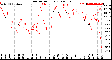 Milwaukee Weather Solar Radiation<br>Daily