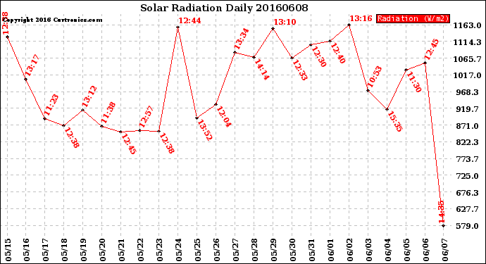 Milwaukee Weather Solar Radiation<br>Daily