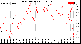 Milwaukee Weather THSW Index<br>Daily High