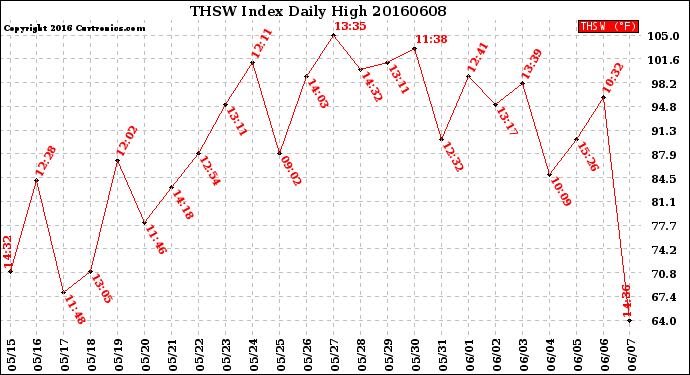 Milwaukee Weather THSW Index<br>Daily High