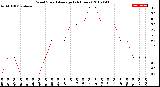 Milwaukee Weather Wind Speed<br>Average<br>(24 Hours)