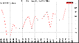 Milwaukee Weather Wind Direction<br>(By Day)