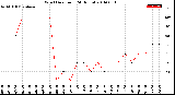 Milwaukee Weather Wind Direction<br>(24 Hours)