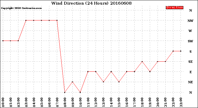 Milwaukee Weather Wind Direction<br>(24 Hours)