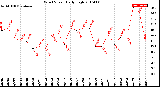 Milwaukee Weather Wind Speed<br>Daily High