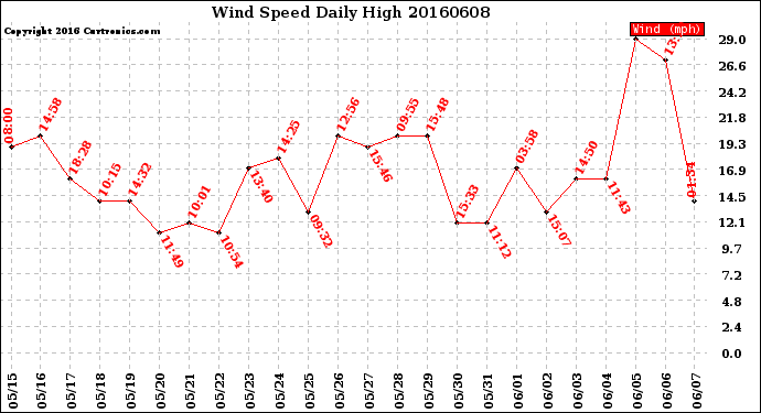 Milwaukee Weather Wind Speed<br>Daily High