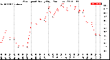 Milwaukee Weather Wind Speed<br>Hourly High<br>(24 Hours)