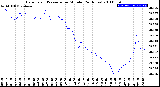 Milwaukee Weather Barometric Pressure<br>per Minute<br>(24 Hours)