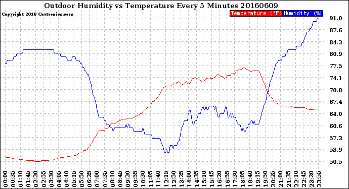 Milwaukee Weather Outdoor Humidity<br>vs Temperature<br>Every 5 Minutes