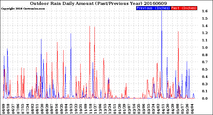 Milwaukee Weather Outdoor Rain<br>Daily Amount<br>(Past/Previous Year)