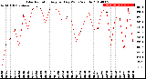 Milwaukee Weather Solar Radiation<br>Avg per Day W/m2/minute