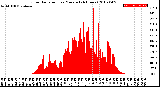 Milwaukee Weather Solar Radiation<br>per Minute<br>(24 Hours)